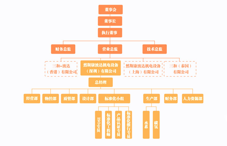 波達(dá)組織架構(gòu)圖
